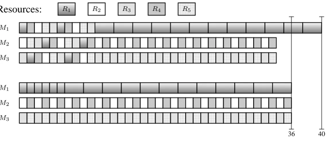 Figure 8: Illustration of the proof of Theorem 5, with m = 3, ǫ = 1 2 and γ = 4. There are 6 batches of 5 jobs with unit processing time, then 12 batches in which the job requiring resource R 1 is of length 2.5