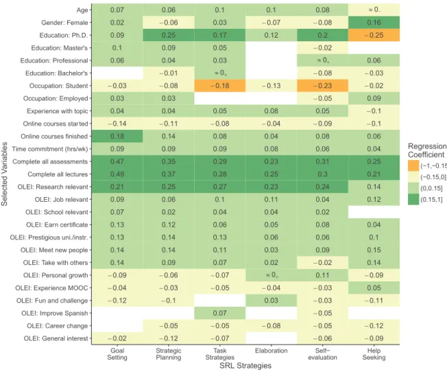 Fig. 2. Individual differences in SRL examined by demographics, prior experience, time commitment, goals and motivations (marked OLEI)