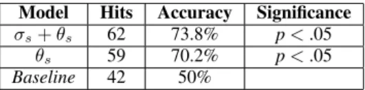 Table 1: Number of hits and accuracy with or without σ scores. p-values computed with the χ 2 test.