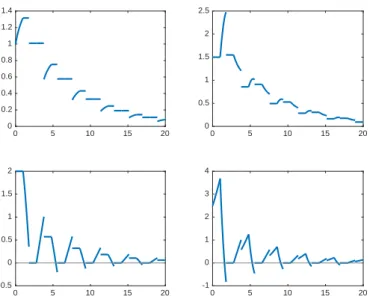 Figure 4: Estimation errors (without Dirac impulses), x 1 − b x 1 upper left figure, x 2 − bx 2 upper right figure, x 3 − bx 3 lower left figure, x 4 − bx 4 lower right figure.