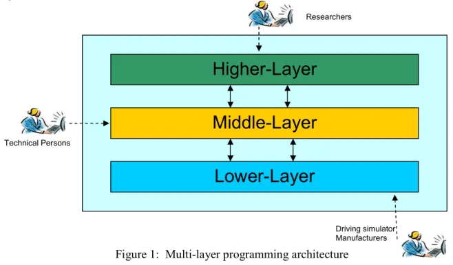 Figure 1:  Multi-layer programming architecture 