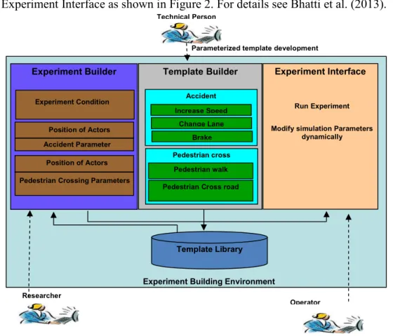 Figure 2: Experiment Building Procedure 