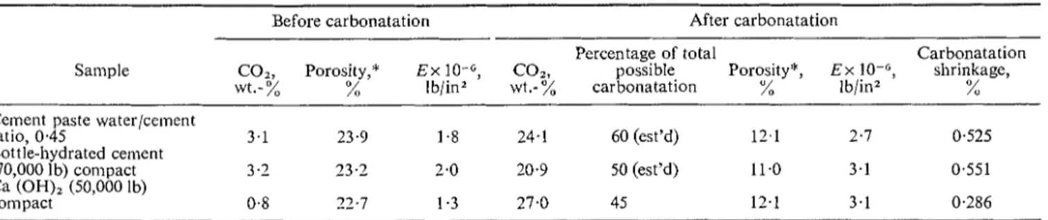 Fig.  1 also shows  that  a  compact  of  hydrated  lime under-  goes  carbonatation  shrinkage,  despite the  fact  that  the  con-  version  of  Ca(OH),  to  CaCO,  should  theoretically  result  in  a n  increase in unit cell volume whether the product 