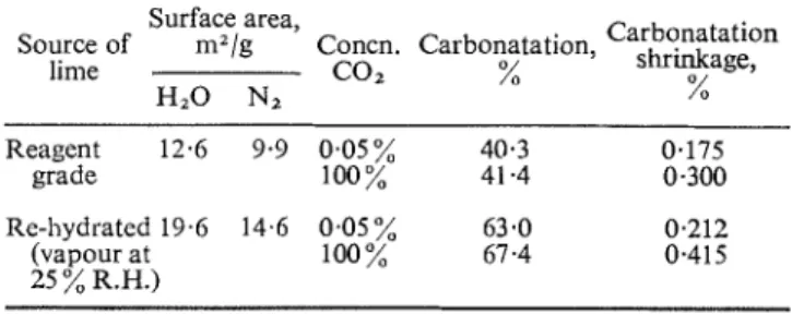 Fig.  4.  Effect  of  C 0 2   concer~tratiorz  on  carborlatatiorr and carborrata-  tiorz  shrinkage  of  lime compacts at  50%  R.H