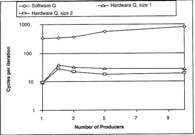 Figure  6-2:  Comparison  between  Hardware  and  Software  queues