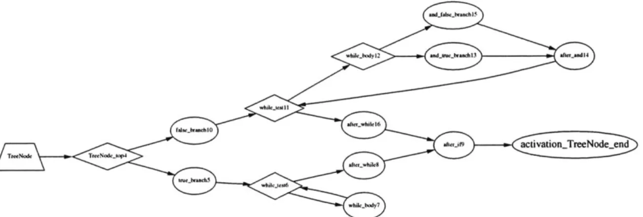 Figure  B-1:  Flowgraph  of TreeNode,  autogenerated  by  compiler
