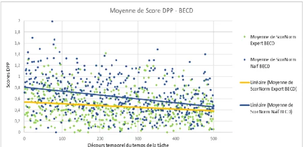 FIGURE 1 : Scores DPP attribués par une évaluation BECD par deux types d’auditeurs