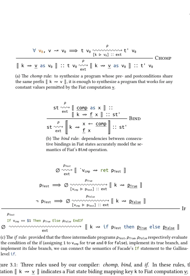 Figure 3.1: Three rules used by our compiler: chomp, bind, and if. In these rules, the notation ⟦ k ⇝ v ⟧ indicates a Fiat state biding mapping key k to Fiat computation v; [k