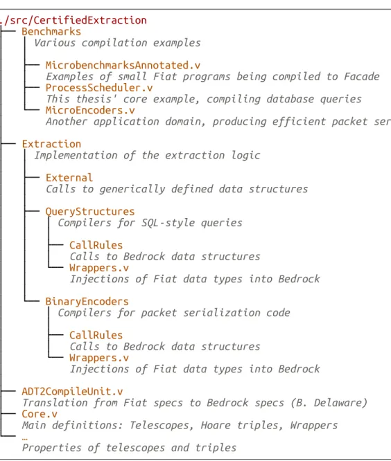 Figure 5.1: Organization of the Coq sources of this thesis