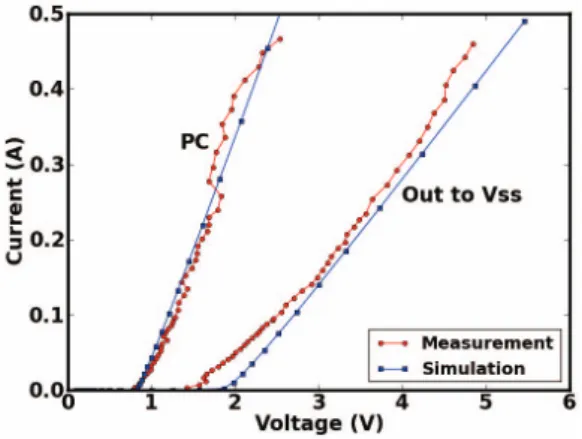 Figure 6. Measurement and simulation comparison of a TLP stress injection between output and VSS with and without external decoupling capacitance [4]