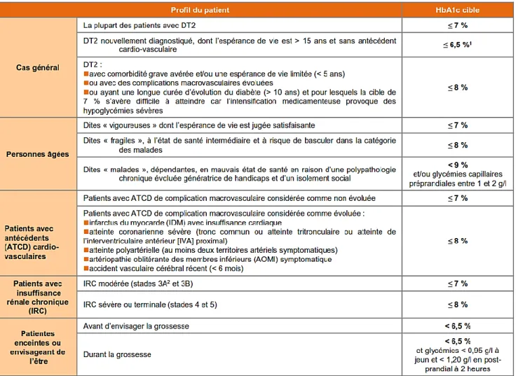 Tableau  2  :  Objectifs  de  diminution  du  pourcentage  d'hémoglobine  glyquée  pour  le  traitement  de  différents profils de patients diabétiques (Haute Autorité de Santé française)