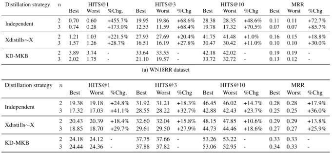 Table 3: Performance results for WN18RR and FB15K-237 datasets on the link prediction task using variants of the distilla- distilla-tion models