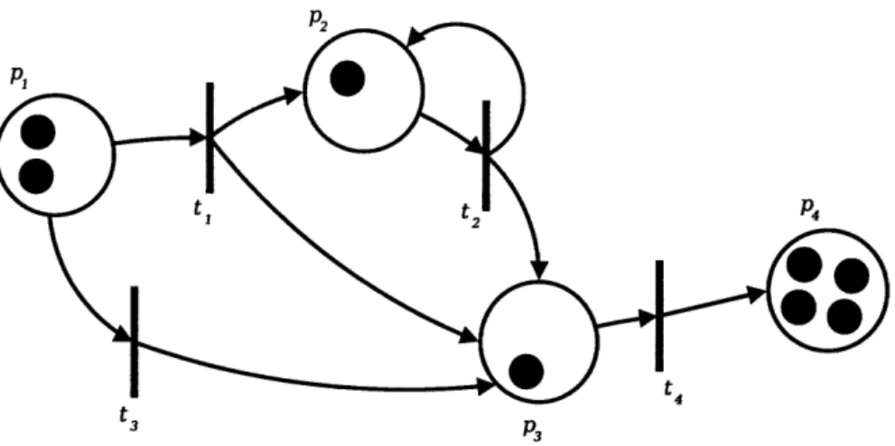 Figure  2-1:  sample  marked  Petri  net:  the  marking  p  is  {(pi, 2),  (P2,  1),  (P3,  1),  (p4, 4)}