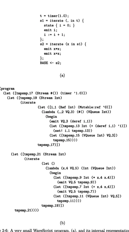 Figure  2-6:  A  very  small WaveScript  program,  (a),  and  its internal  representation  at a  late  stage  in  the compiler,  (b)