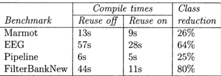 Table  3.1:  Reduction  in compile  times,  and  numbers  of  classes,  with  box-code  reuse sharing  a  template  tag  are  known  to  have  identical  code