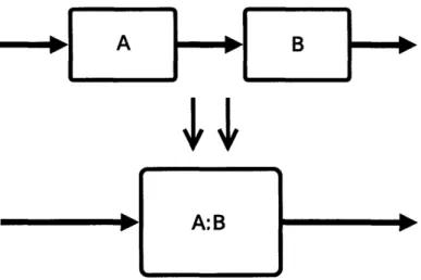 Figure  3-4:  If boxes  A  and  B  form  a pipeline,  they  can  be  merged  into a single  box.