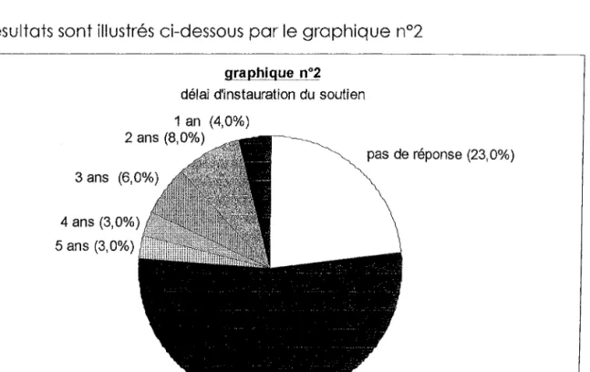 graphique n 0 2 délai d'instauration du soutien 1 an (4,0%)