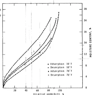 Figure  3.  -  Sorption  data  for  Douglas-fir.  Adsorption  and  desorption  isotherms