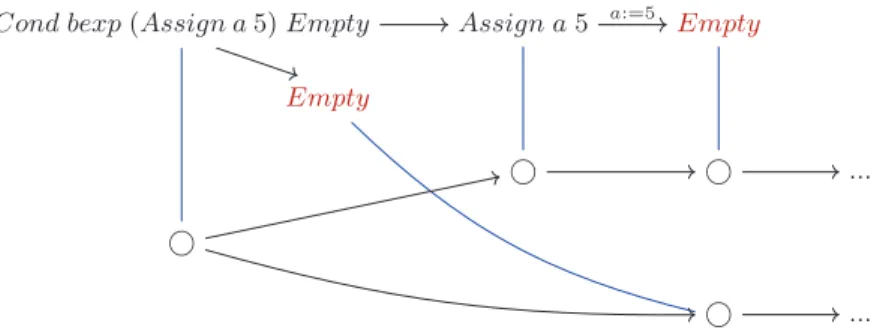 Fig. 1. Semantic rules for the minimal imperative language.