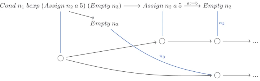 Fig. 3. The execution flow and the corresponding abstract machine for the program with subexpression identifiers Cond n 1 bexp (Assign n 2 a 5) (Empty n 3 ).