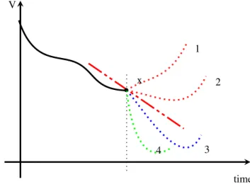 Figure 2 illustrates the different algorithms. At some points, it may be necessary to update several components so that ˙V is lower that the quantity −µ(|x|)