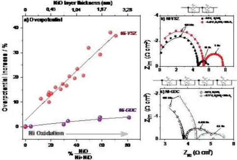 Figure 3. a) Comparaison de l'augmentation en% du surpotentiel des cellules avec des électrodes  de  cathode  Ni-YSZ  et  Ni-GDC  en  fonction  de  la  quantité  relative  de  NiO  et  de  l'épaisseur  moyenne  du  film  de  NiO  (déduite  de  l'analyse  d