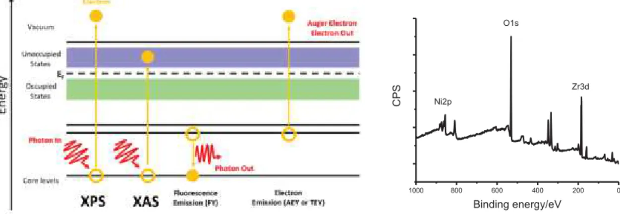 Figure  1.25.  Schematic  of  the  processes  occurring  during  photoemission  and  absorption  spectroscopies[44]