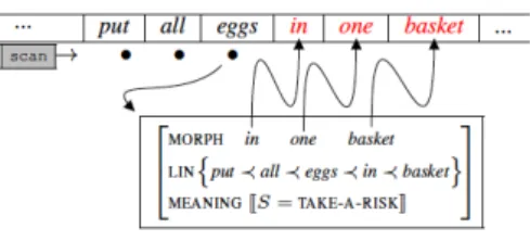 Table 1: The 4 sentences generated for the idiom “faire la pluie et le beau temps” (“to call the shots”) and the studied positions: the recognition point (RP), the modified word (MM) where the violation is introduced and the detection word (MD1) where the 