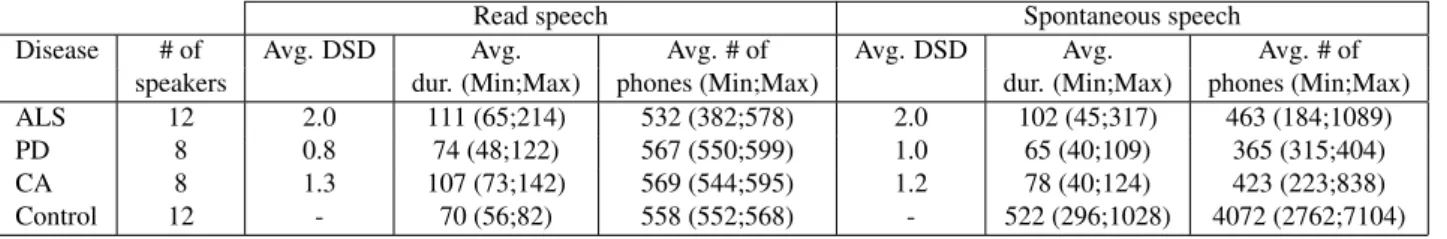 Table 2: Information related to the Typaloc corpus including the # of speakers, the average Dysarthria Severity Degrees (DSD) and the average and (Min;Max) of recording duration (sec.) and # of phones from the automatic alignment per disease and speech sty