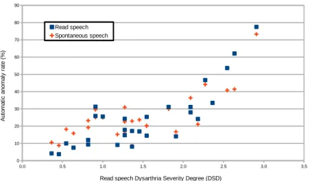 Figure 1: Relationship between the automatic anomaly rate and the dysarthria severity degree when applied on the Typaloc corpus.