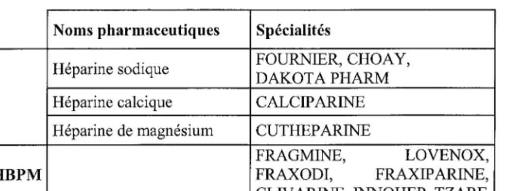 Figure 7- Les principales spécialités hépariniques (HNH : héparine non fractionnée; HBPM : héparine de bas poids moléculaire).