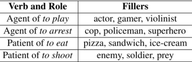 Table 1: Verb roles and examples of fillers extracted by means of a corresponding syntactic relation.