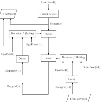 Fig. 1: Illustration of the occupancy grid fusion framework.