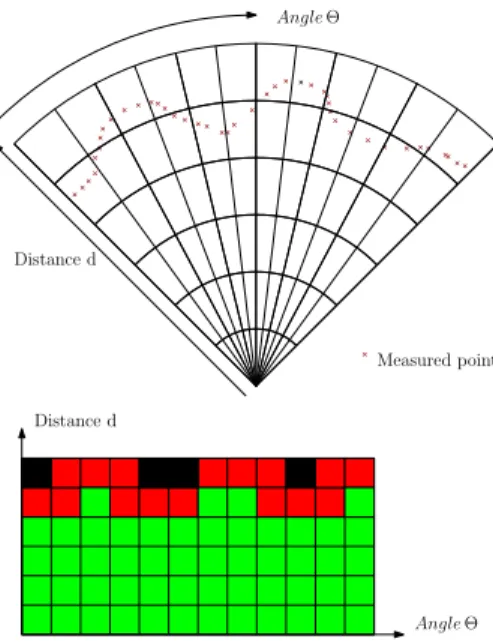 Fig. 3: On the left, a polar grid. On the right, its equivalent Cartesian grid.