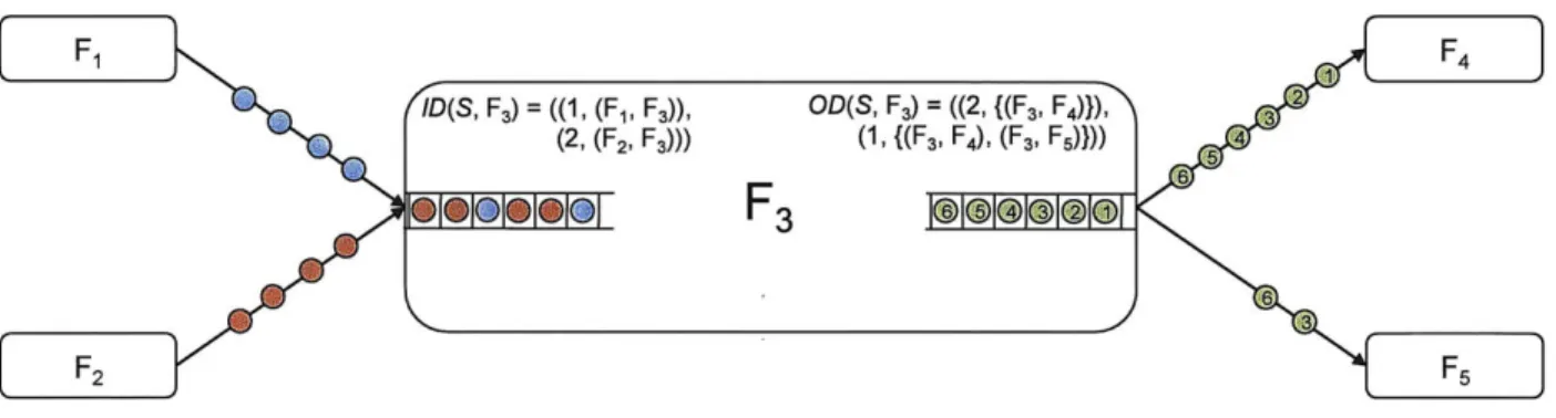 Figure  2-4:  An example of a filter with non-trivial  input and output distribution patterns