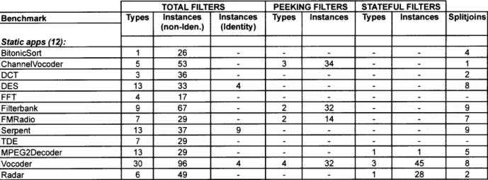 Table 4-16:  Properties  of filters  and splitjoins  for StreamIt  Core  benchmark  suite.