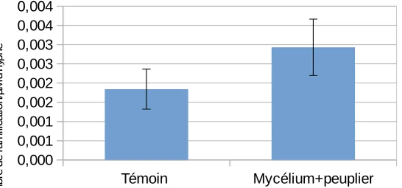 Figure   9)   Représentation   graphique   du   nombre   moyen   de   ramification   par   µm   d'   hyphe   de mycélium L.bicolor après 24h d'exposition aux exsudats racinaires.