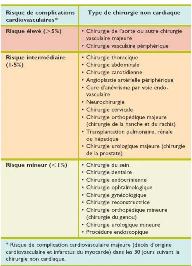Figure 8: Estimation du risque chirurgical selon le type de chirurgie (21). 