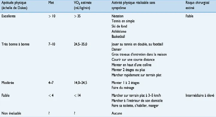 Figure 9: Estimation de la capacité à l’effort (22). 