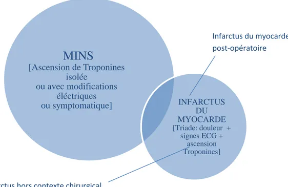 Figure 11: Infarctus du myocarde et MINS. 