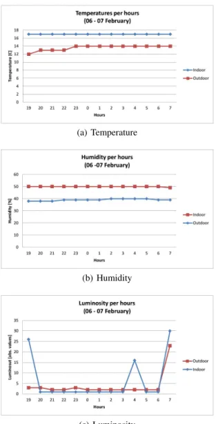 Fig. 5. Environmental data gathered during 12 hours period (from 19h - 07h) in the night between 6th and 7th February using Airplug software RSU unit and Xbee sensor
