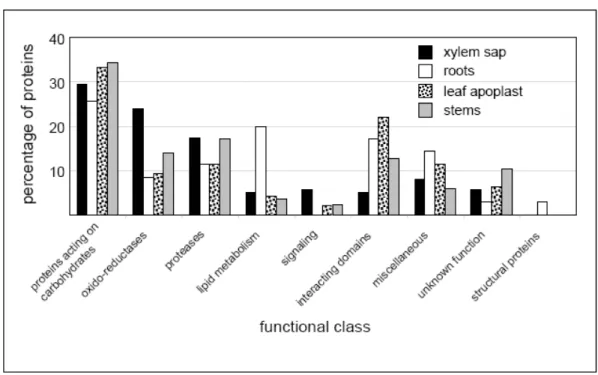 Figure 2. Comparison between the B. oleracea xylem sap proteome and previously characterized  A