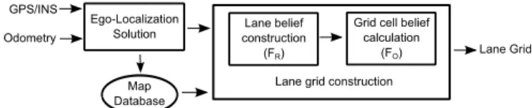 Figure 2: Lane Grid construction process