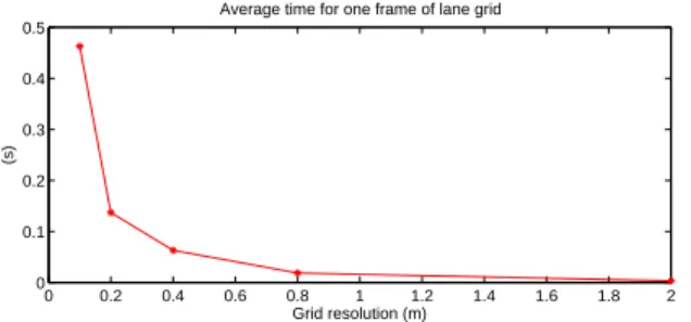 Figure 12: Average time for evidential lane grid construction with different resolutions