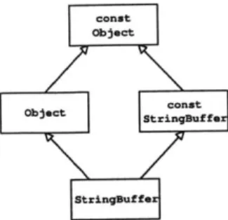 Figure  6-1:  ConstJava  type  hierarchy,  including  constant  and  non-constant Java  reference  type