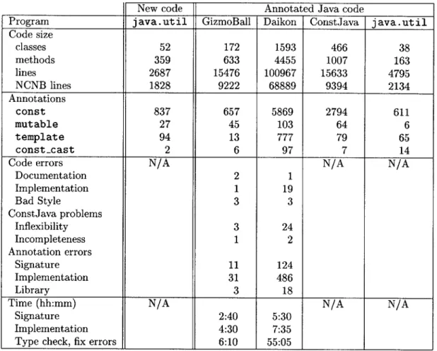 Figure  7-1:  Programs  written  in  ConstJava or  converted  from  Java  to  ConstJava