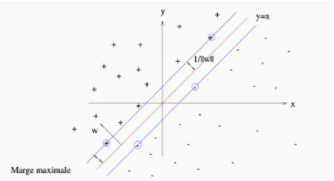 Figure 2  -    L'hyperplan optimal (en rouge) avec la marge maximale. Les échantillons entourés sont des vecteurs  supports.