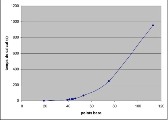 Figure 11 – Le temps de calcul en fonction des points de base. 