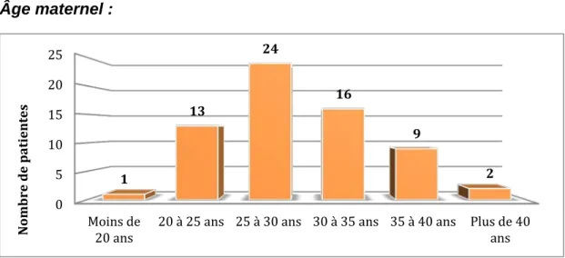Figure   1   -­‐   Âge   des   patientes   (n=65)   