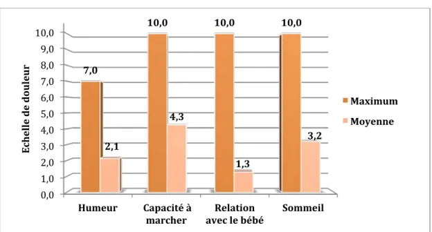 Figure   8   -­‐   Moyenne   de   la   douleur   lors   de   différentes   situations   (n=65)       